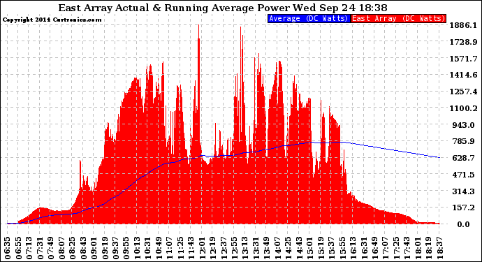 Solar PV/Inverter Performance East Array Actual & Running Average Power Output