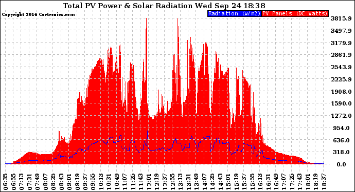 Solar PV/Inverter Performance Total PV Panel Power Output & Solar Radiation