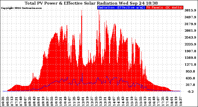 Solar PV/Inverter Performance Total PV Panel Power Output & Effective Solar Radiation