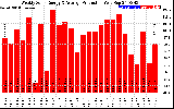 Milwaukee Solar Powered Home WeeklyProduction