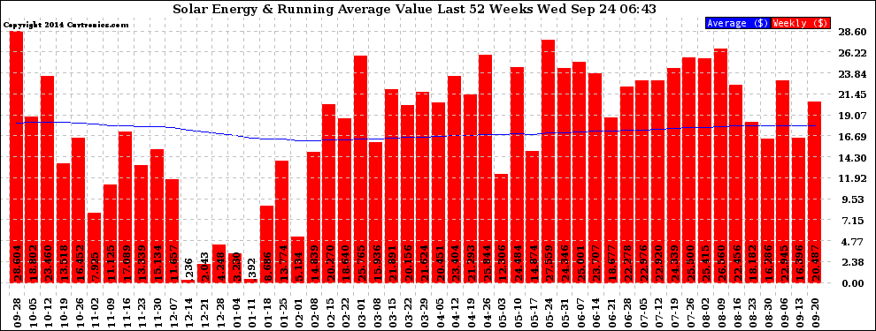 Solar PV/Inverter Performance Weekly Solar Energy Production Value Running Average Last 52 Weeks