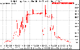 Solar PV/Inverter Performance Daily Energy Production Per Minute