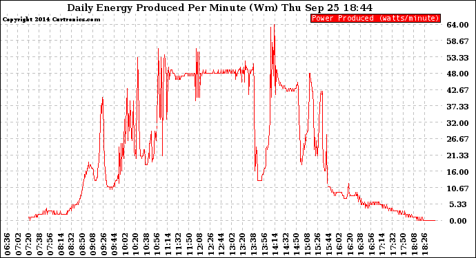 Solar PV/Inverter Performance Daily Energy Production Per Minute