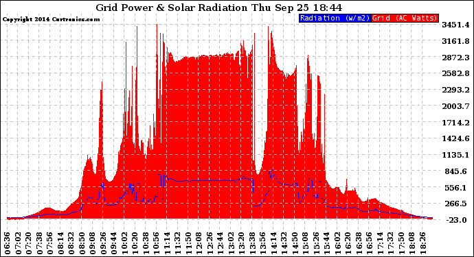 Solar PV/Inverter Performance Grid Power & Solar Radiation