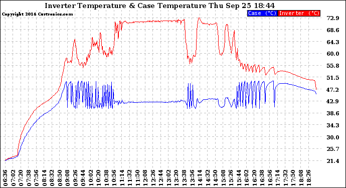 Solar PV/Inverter Performance Inverter Operating Temperature