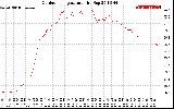 Solar PV/Inverter Performance Outdoor Temperature