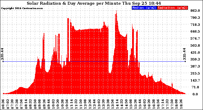 Solar PV/Inverter Performance Solar Radiation & Day Average per Minute