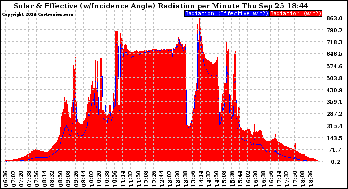 Solar PV/Inverter Performance Solar Radiation & Effective Solar Radiation per Minute