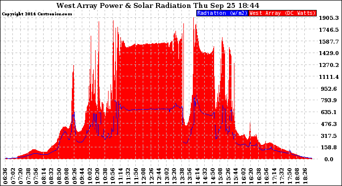 Solar PV/Inverter Performance West Array Power Output & Solar Radiation