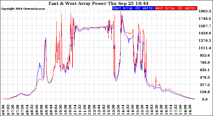 Solar PV/Inverter Performance Photovoltaic Panel Power Output