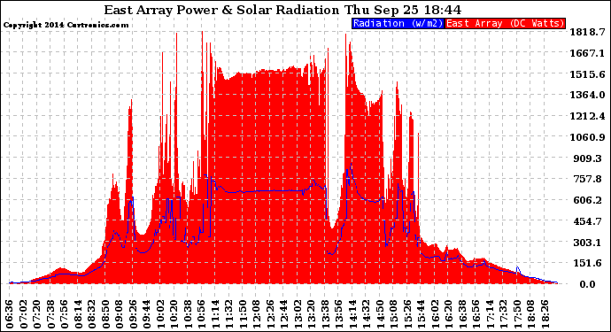 Solar PV/Inverter Performance East Array Power Output & Solar Radiation