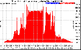 Solar PV/Inverter Performance Total PV Panel Power Output