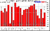 Solar PV/Inverter Performance Weekly Solar Energy Production