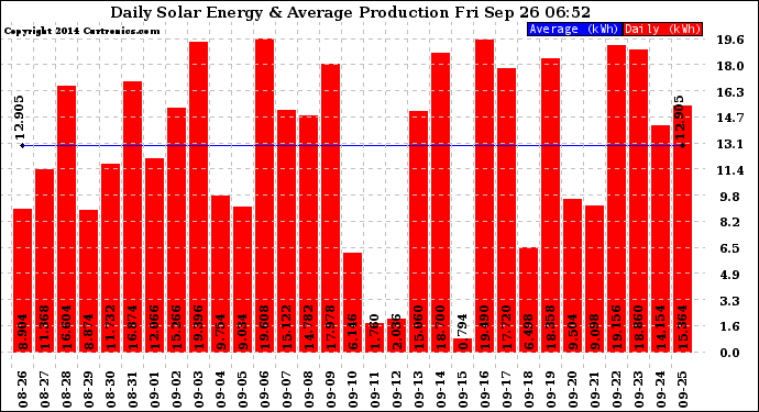 Solar PV/Inverter Performance Daily Solar Energy Production