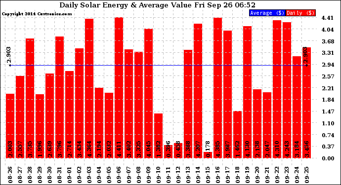 Solar PV/Inverter Performance Daily Solar Energy Production Value