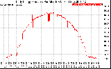 Solar PV/Inverter Performance Daily Energy Production Per Minute