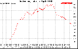 Solar PV/Inverter Performance Outdoor Temperature