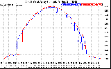 Solar PV/Inverter Performance Photovoltaic Panel Current Output