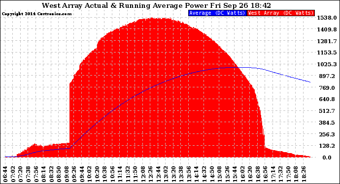 Solar PV/Inverter Performance West Array Actual & Running Average Power Output