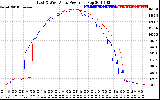 Solar PV/Inverter Performance Photovoltaic Panel Power Output