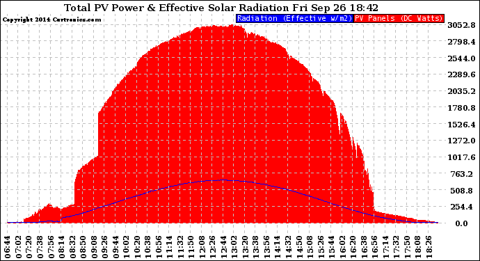 Solar PV/Inverter Performance Total PV Panel Power Output & Effective Solar Radiation