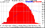 Solar PV/Inverter Performance Total PV Panel & Running Average Power Output