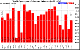 Solar PV/Inverter Performance Weekly Solar Energy Production Value