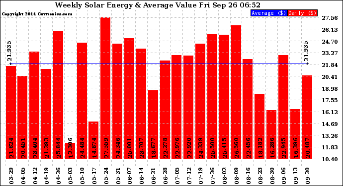 Solar PV/Inverter Performance Weekly Solar Energy Production Value