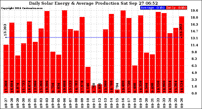 Solar PV/Inverter Performance Daily Solar Energy Production