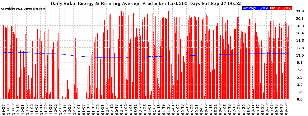 Solar PV/Inverter Performance Daily Solar Energy Production Running Average Last 365 Days