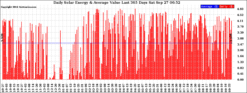 Solar PV/Inverter Performance Daily Solar Energy Production Value Last 365 Days