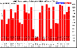 Solar PV/Inverter Performance Daily Solar Energy Production Value