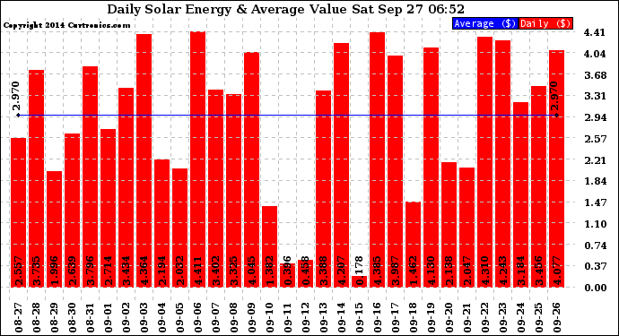 Solar PV/Inverter Performance Daily Solar Energy Production Value