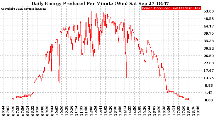 Solar PV/Inverter Performance Daily Energy Production Per Minute