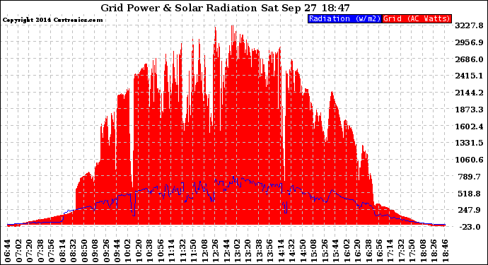 Solar PV/Inverter Performance Grid Power & Solar Radiation