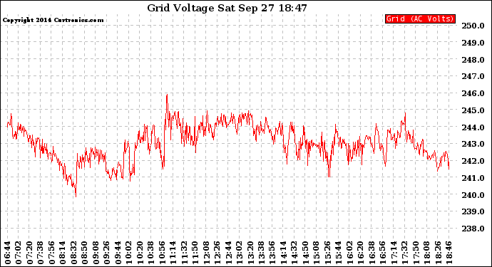 Solar PV/Inverter Performance Grid Voltage