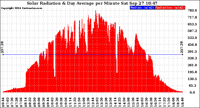 Solar PV/Inverter Performance Solar Radiation & Day Average per Minute