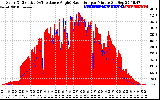 Solar PV/Inverter Performance Solar Radiation & Effective Solar Radiation per Minute