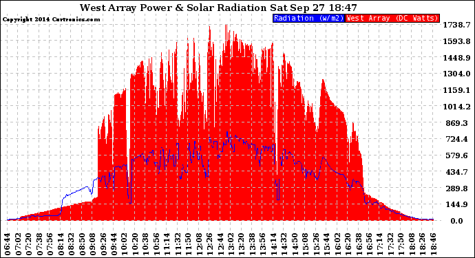 Solar PV/Inverter Performance West Array Power Output & Solar Radiation