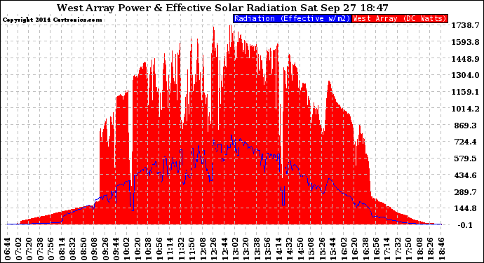 Solar PV/Inverter Performance West Array Power Output & Effective Solar Radiation