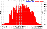 Solar PV/Inverter Performance West Array Actual & Average Power Output