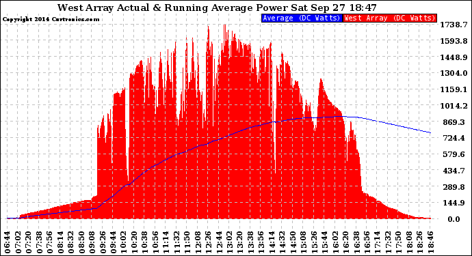 Solar PV/Inverter Performance West Array Actual & Running Average Power Output