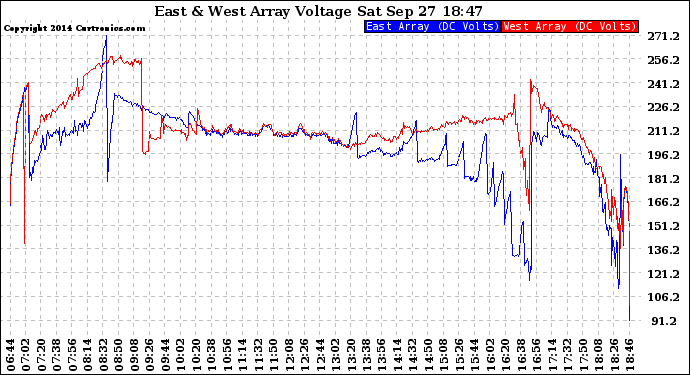 Solar PV/Inverter Performance Photovoltaic Panel Voltage Output