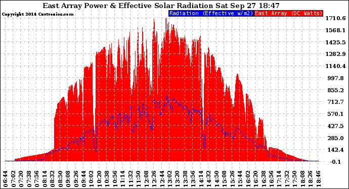 Solar PV/Inverter Performance East Array Power Output & Effective Solar Radiation