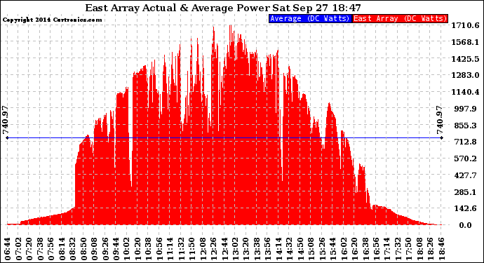 Solar PV/Inverter Performance East Array Actual & Average Power Output