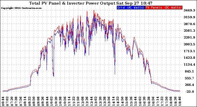 Solar PV/Inverter Performance PV Panel Power Output & Inverter Power Output