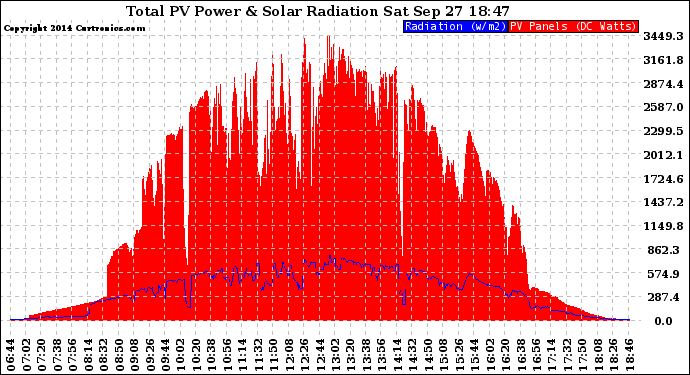 Solar PV/Inverter Performance Total PV Panel Power Output & Solar Radiation