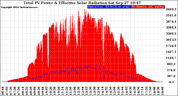 Solar PV/Inverter Performance Total PV Panel Power Output & Effective Solar Radiation