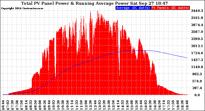 Solar PV/Inverter Performance Total PV Panel & Running Average Power Output