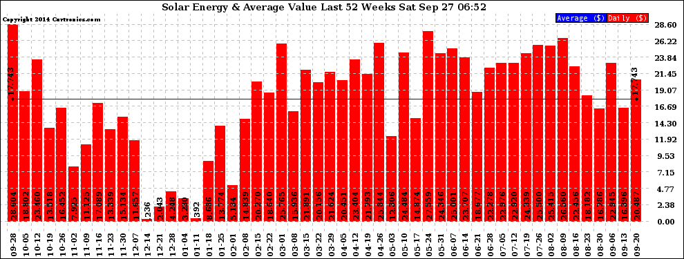 Solar PV/Inverter Performance Weekly Solar Energy Production Value Last 52 Weeks